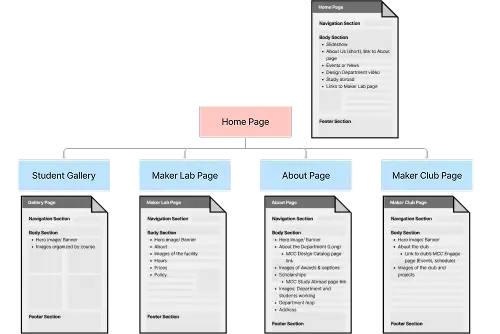 Site map and info architecture